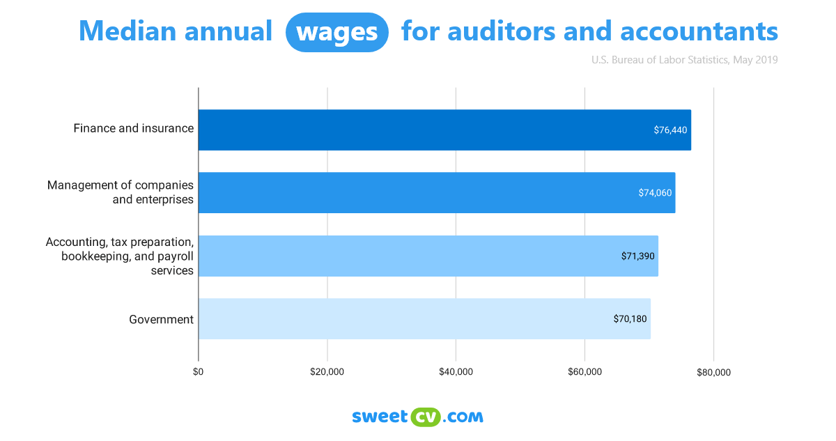 Infographic: Average annual salary for auditor and accountants