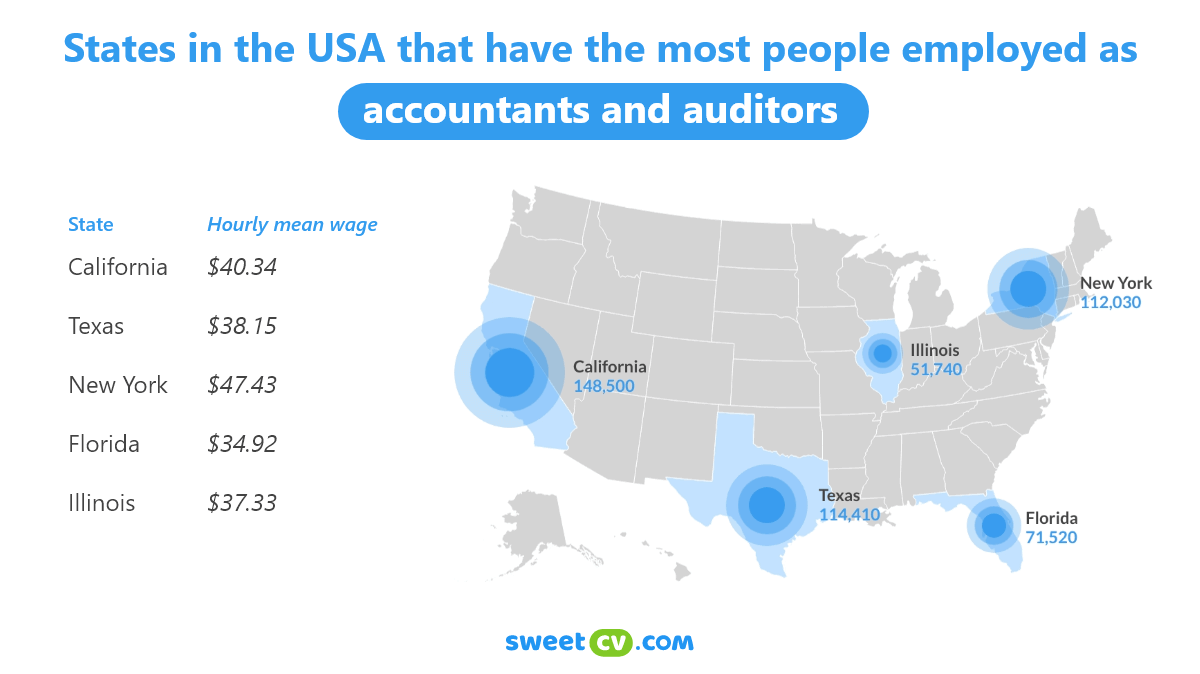 Infographic: in which states in the US have the most people employed as accountants and auditors