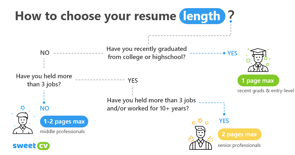 The right length for a resume