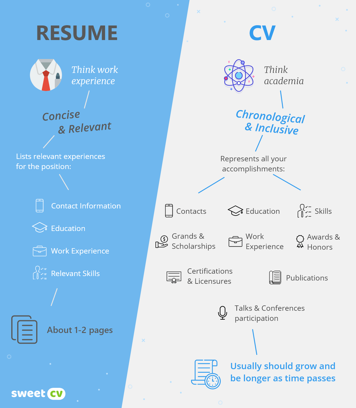 En qué consiste un currículum y un CV?